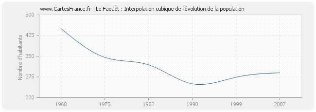 Le Faouët : Interpolation cubique de l'évolution de la population